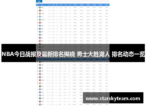 NBA今日战报及最新排名揭晓 勇士大胜湖人 排名动态一览